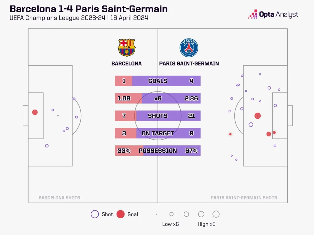 Barcelona vs psg 2024 xg