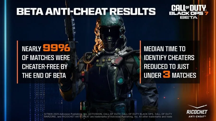 Black Ops 7 Beta Achieves Strongest Anti-Cheat Results Ever 1 Black Ops 7