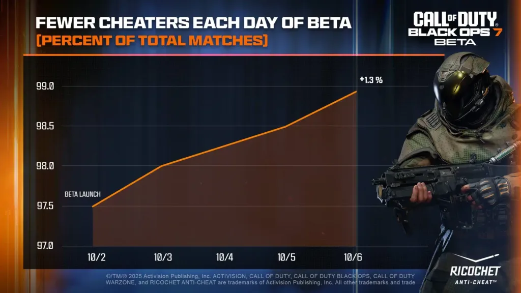Black Ops 7 Beta Achieves Strongest Anti-Cheat Results Ever 2 Black Ops 7 Beta 2 1 Black Ops 7 Beta Achieves Strongest Anti-Cheat Results Ever