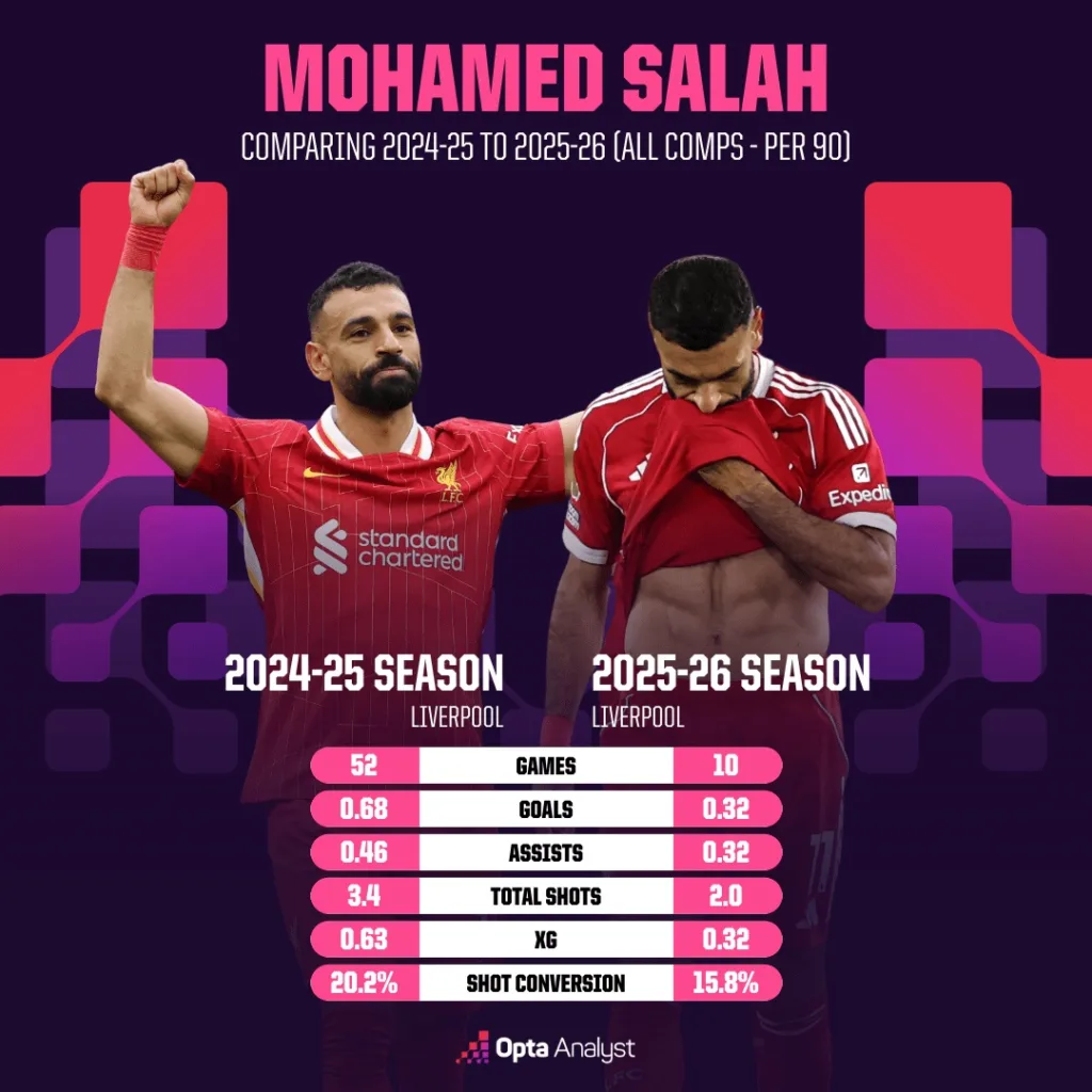 Salah's Scoring Struggles: Why is Liverpool's Egyptian King Struggling with his Midas Touch 11 Comparing Mo Salahs 2024 25 to 2025 26 Salah's Scoring Struggles: Why is Liverpool's Egyptian King Struggling with his Midas Touch