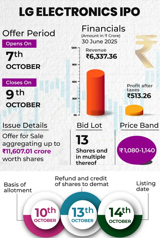 LG Electronics India IPO