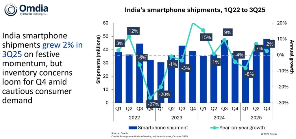 Smartphone Market
