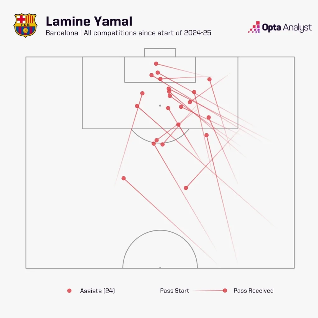 Lamine yamal assists since 2024 25