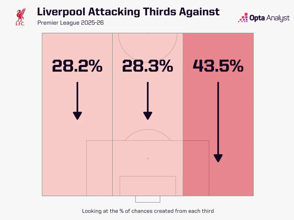 Liverpool vs Man United: Six Factors That Will Decide the Premier League Tie in Anfield 6 Liverpool attacking thirds against Premier League 2025 26 Liverpool vs Man United: Six Factors That Will Decide the Premier League Tie in Anfield
