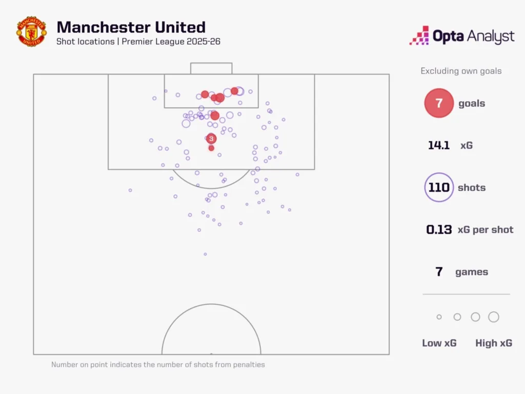 Liverpool vs Man United: Six Factors That Will Decide the Premier League Tie in Anfield 3 Man United XG Premier League 2025 26 Liverpool vs Man United: Six Factors That Will Decide the Premier League Tie in Anfield