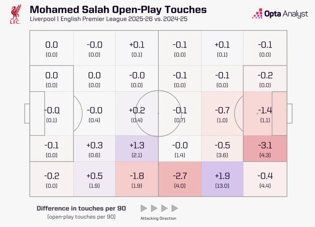 Salah's Scoring Struggles: Why is Liverpool's Egyptian King Struggling with his Midas Touch 9 Mo Salah touch zone map comparison 24 25 to 25 26 Salah's Scoring Struggles: Why is Liverpool's Egyptian King Struggling with his Midas Touch
