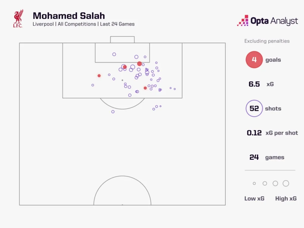 Salah's Scoring Struggles: Why is Liverpool's Egyptian King Struggling with his Midas Touch 4 Mohamed Salah XG ast 24 games Salah's Scoring Struggles: Why is Liverpool's Egyptian King Struggling with his Midas Touch