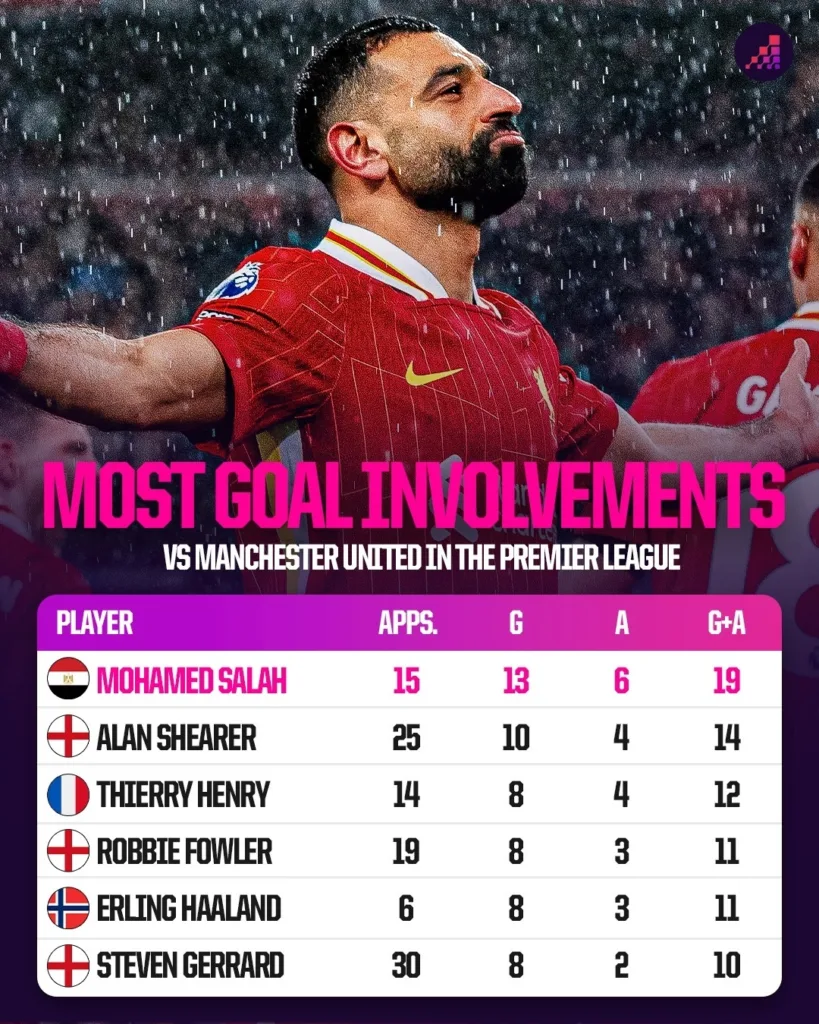 Liverpool vs Man United: Six Factors That Will Decide the Premier League Tie in Anfield 2 Mohamed Salah most goal involvements vs Manchester United 1 Liverpool vs Man United: Six Factors That Will Decide the Premier League Tie in Anfield