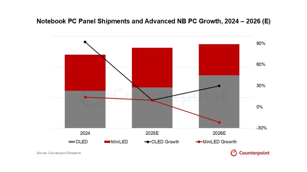 Notebook Panel Shipments Rise 4% in 2025, OLED Poised for 30% Jump 2 Notebook Panel 1 Notebook Panel Shipments Rise 4% in 2025, OLED Poised for 30% Jump