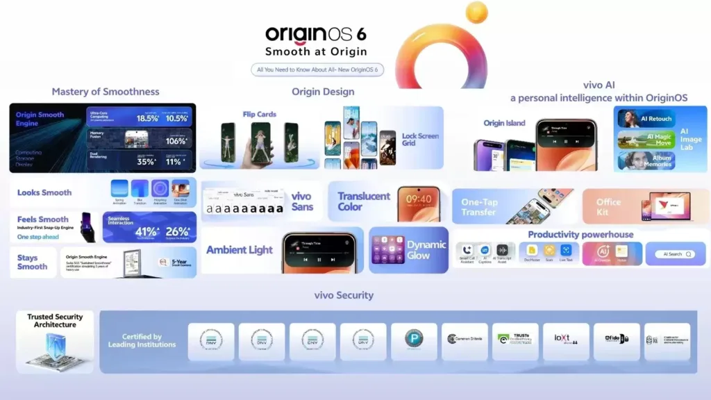 OriginOS 6 Rollout Schedule: Vivo & iQOO Eligible Devices 3 OriginOS 6 1 1 OriginOS 6 Rollout Schedule: Vivo & iQOO Eligible Devices