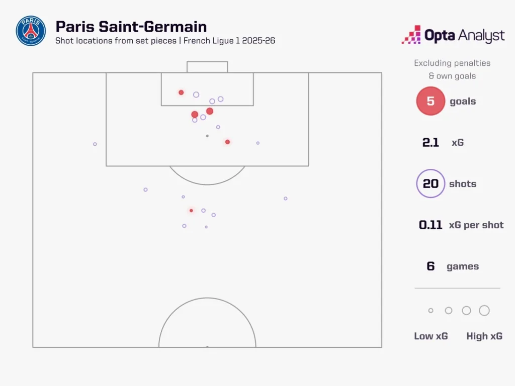 Psg xg from set pieces 2025 26