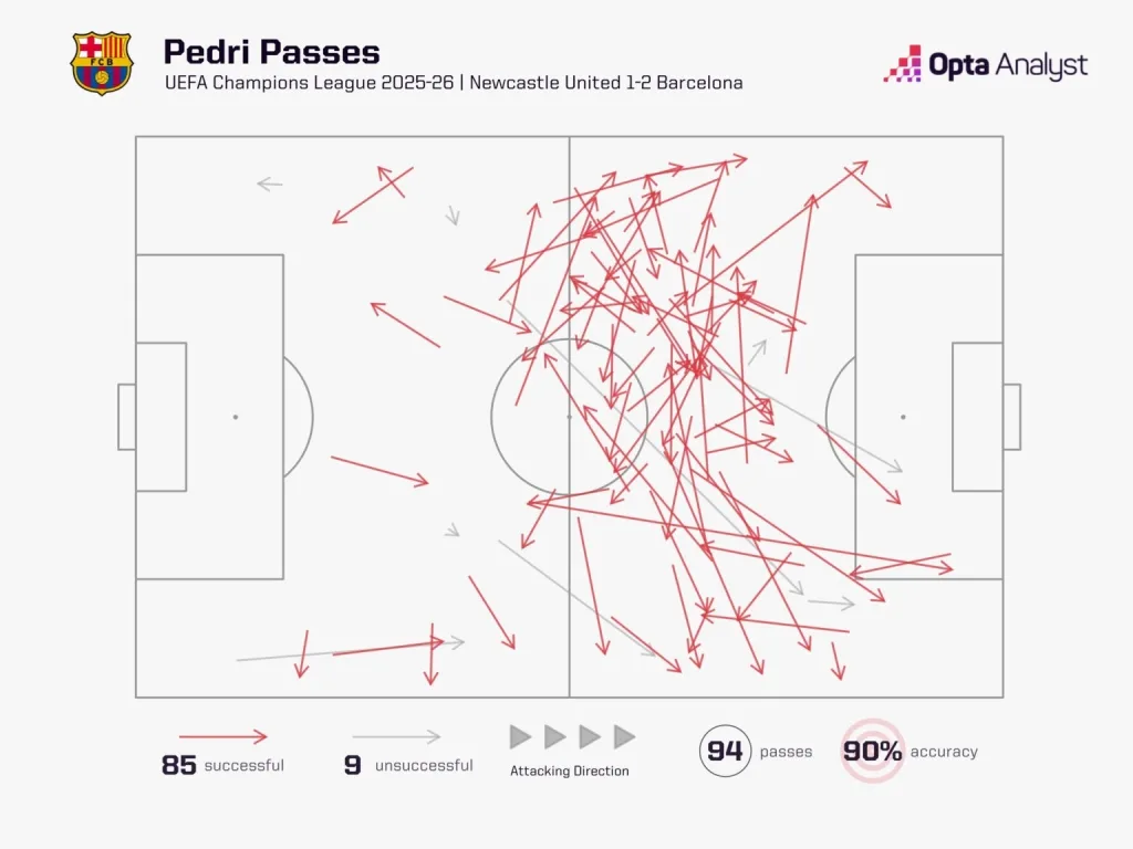 Pedri pass map vs newcastle