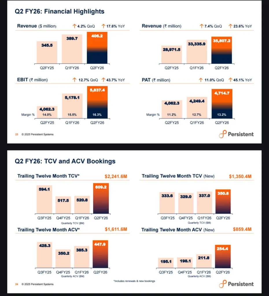Persistent Q2 FY26: $406M Revenue with 17.6% YoY Growth 2 Persistent Q2 2 1 Persistent Q2 FY26: $406M Revenue with 17.6% YoY Growth