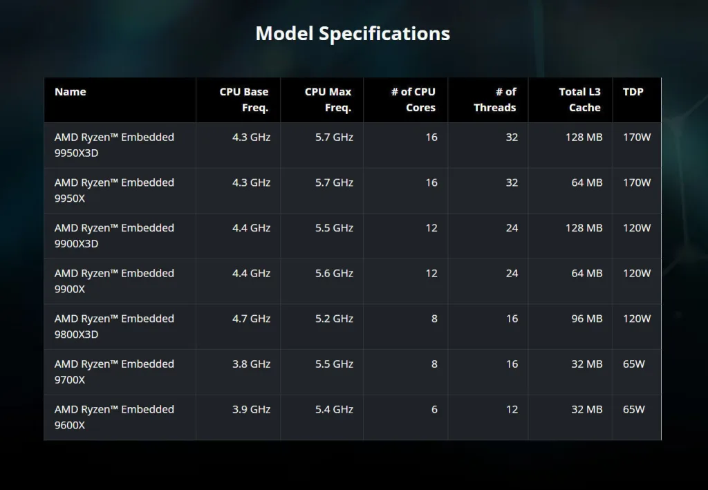 AMD Ryzen एम्बेडेड 9000 सीरीज़ औद्योगिक उपयोग के लिए लॉन्च की गई 2 Ryzen एम्बेडेड 9000 सीरीज़ 2