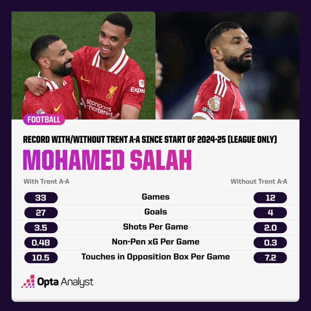 Salah's Scoring Struggles: Why is Liverpool's Egyptian King Struggling with his Midas Touch 10 Salah with and without Trent since start of 24 25 Salah's Scoring Struggles: Why is Liverpool's Egyptian King Struggling with his Midas Touch