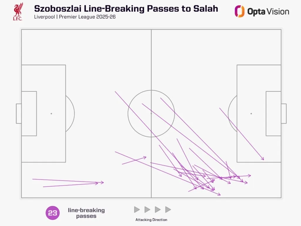 Salah's Scoring Struggles: Why is Liverpool's Egyptian King Struggling with his Midas Touch 6 Szoboszlai to Salah 2024 25 PL Salah's Scoring Struggles: Why is Liverpool's Egyptian King Struggling with his Midas Touch