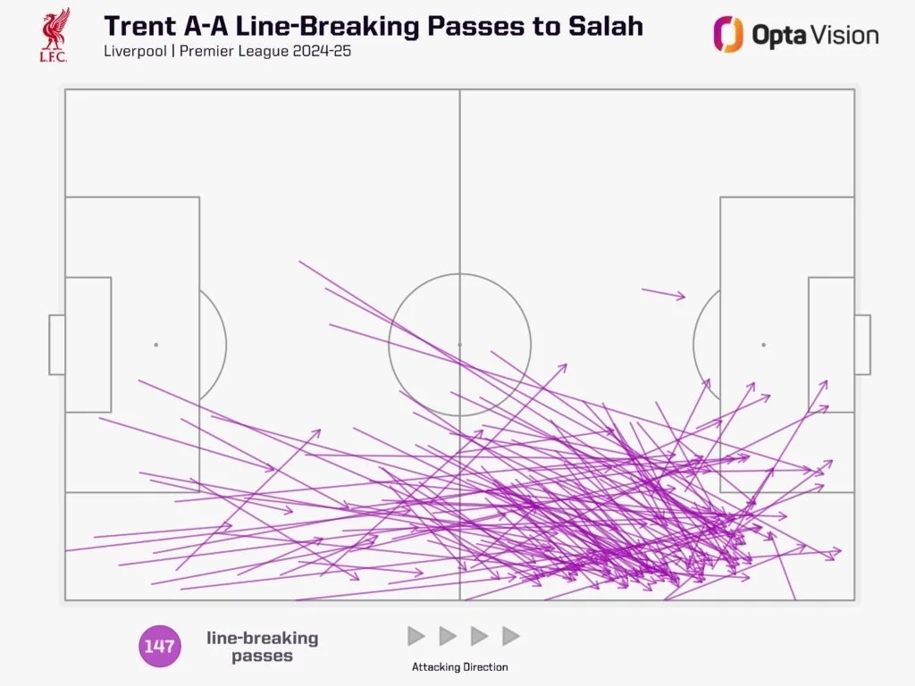 Salah's Scoring Struggles: Why is Liverpool's Egyptian King Struggling with his Midas Touch 5 Trent to Salah 2024 25 PL Salah's Scoring Struggles: Why is Liverpool's Egyptian King Struggling with his Midas Touch