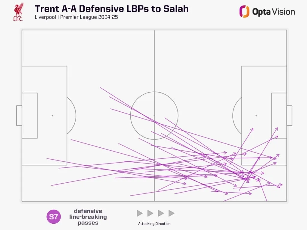 Salah's Scoring Struggles: Why is Liverpool's Egyptian King Struggling with his Midas Touch 8 Trents Line Breaking Passes to Salah 2024 25 PL Salah's Scoring Struggles: Why is Liverpool's Egyptian King Struggling with his Midas Touch