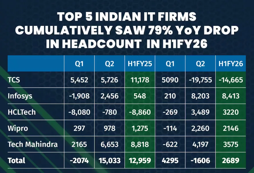 Top 5 Indian IT Firms Add Just 2,686 Employees in Q2 FY26 2 image 1504 Top 5 Indian IT Firms Add Just 2,686 Employees in Q2 FY26