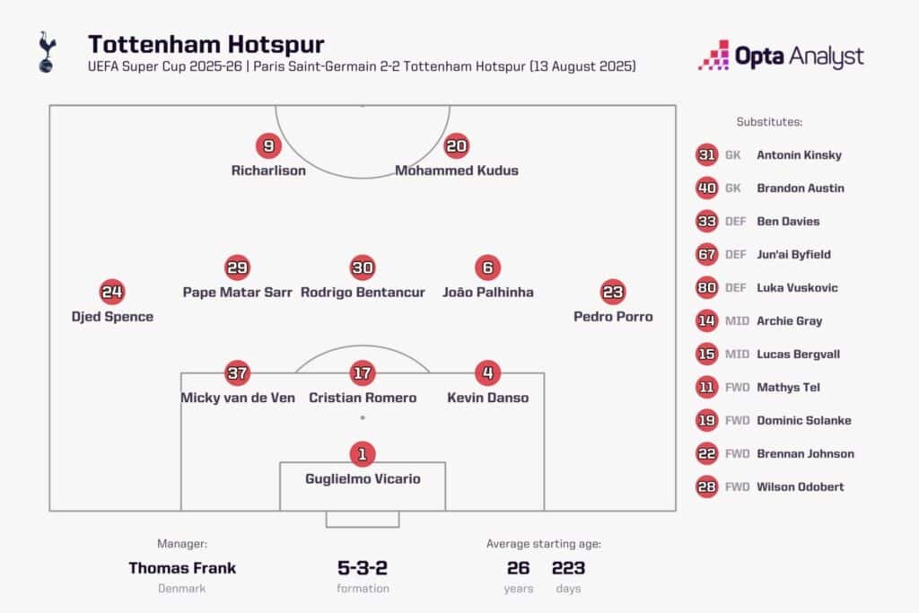 Arsenal vs Tottenham