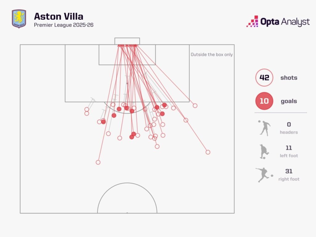 Aston Villa