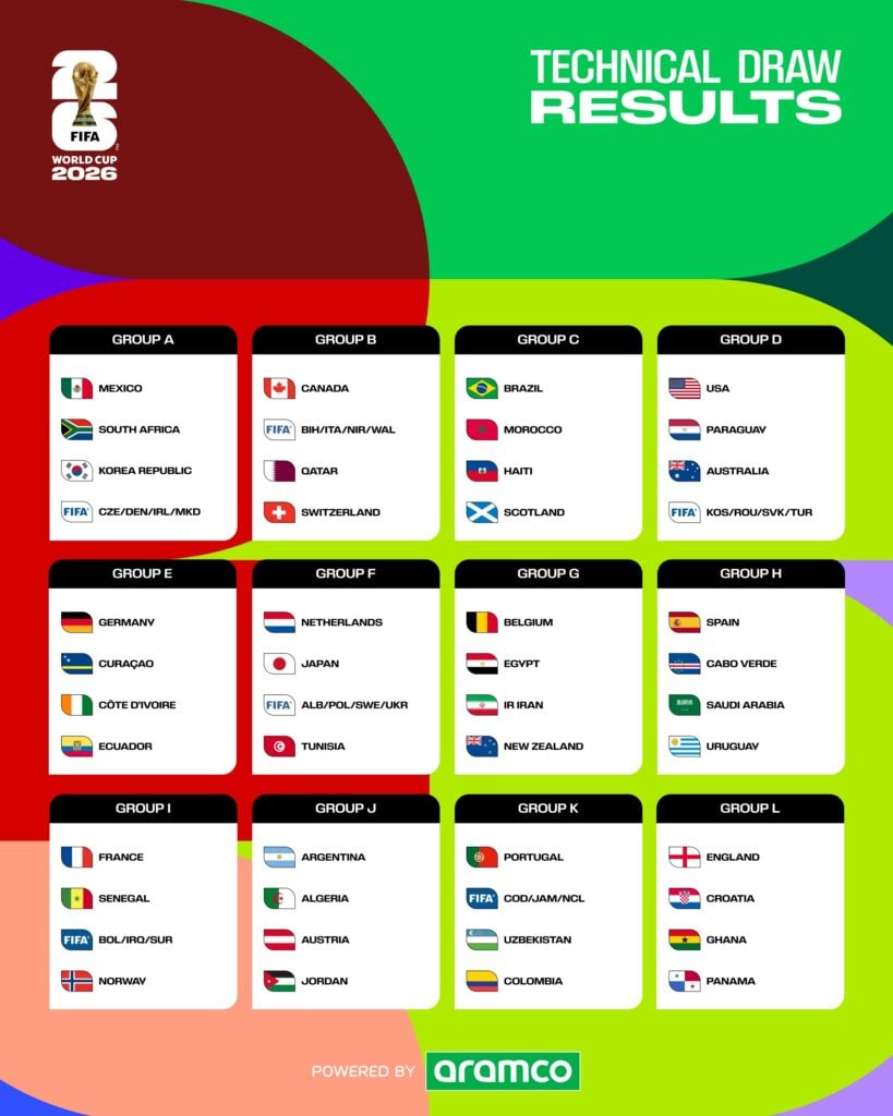 FIFA World Cup 2026 Draw