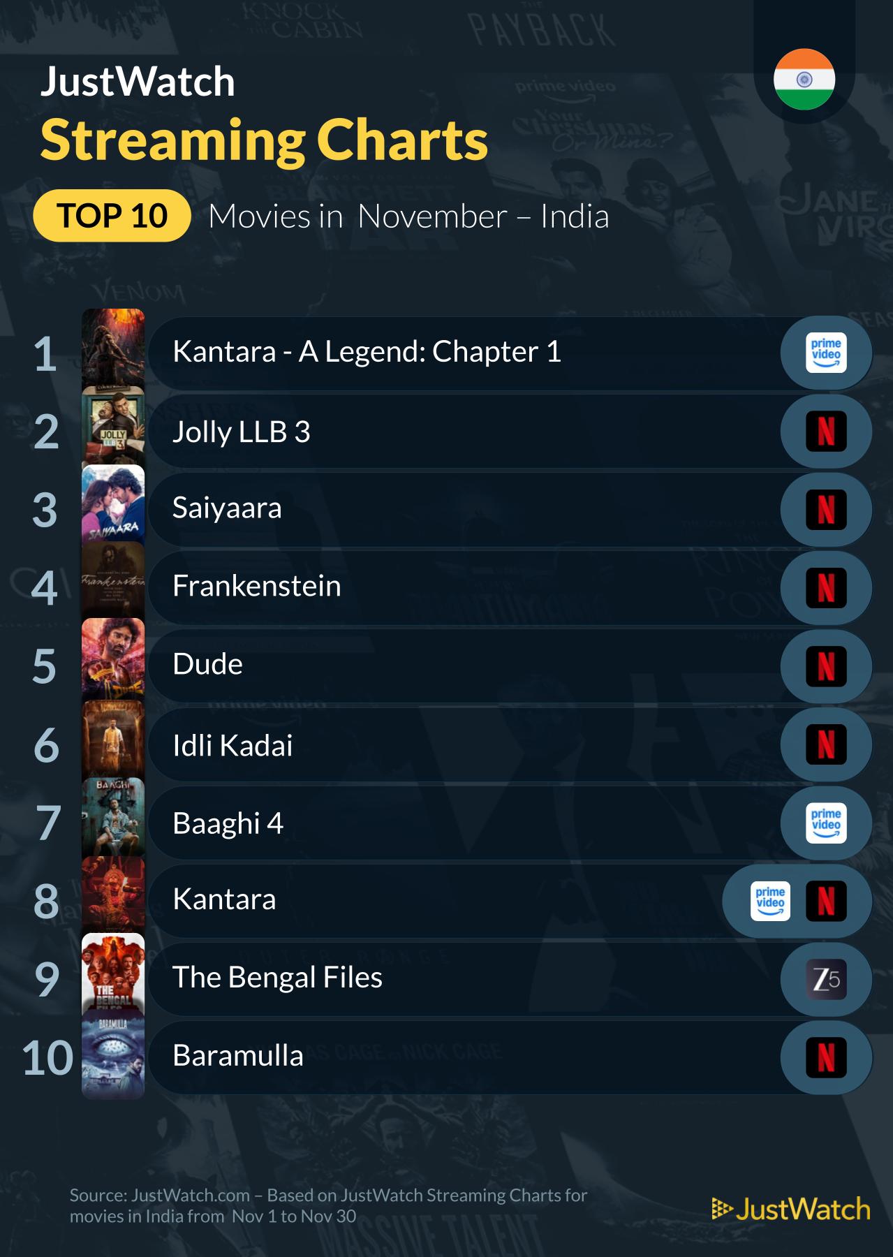 Top 10 Movies Streamed in November 2025: "Kantara: Chapter 1" Dominates