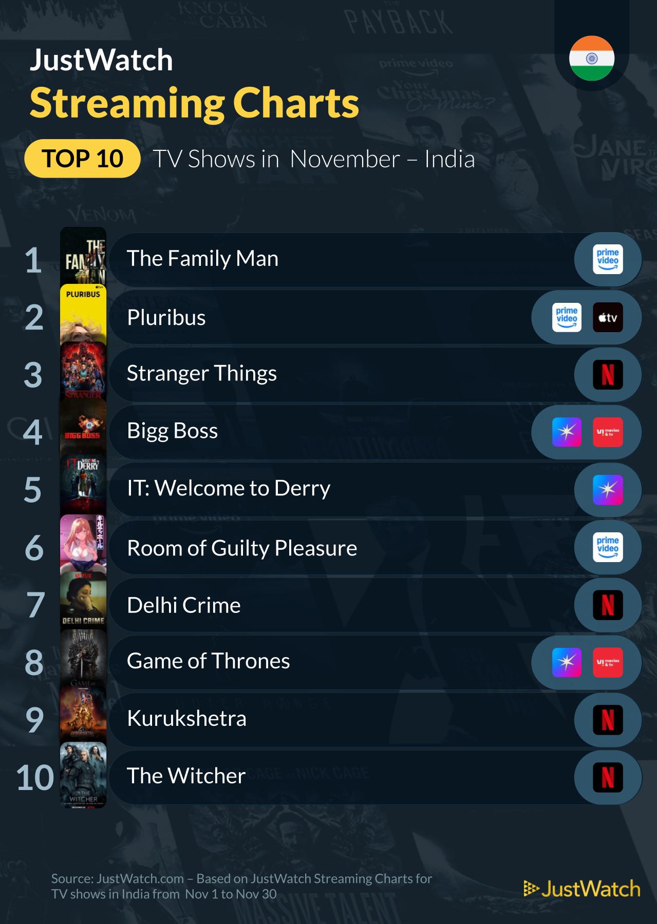Top 10 Web Series in November 2025: "The Family Man" Tops