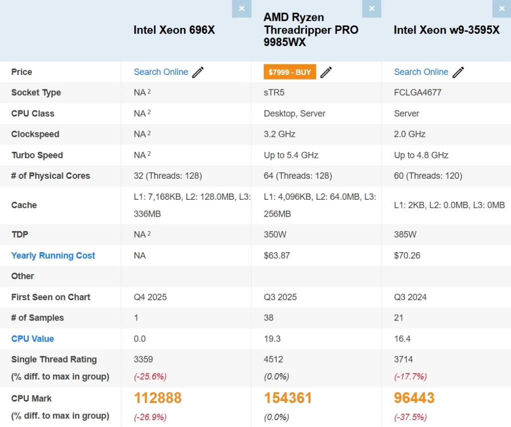 Intel Xeon 696X: 64-Core Workstation Processor Emerges in PassMark Database