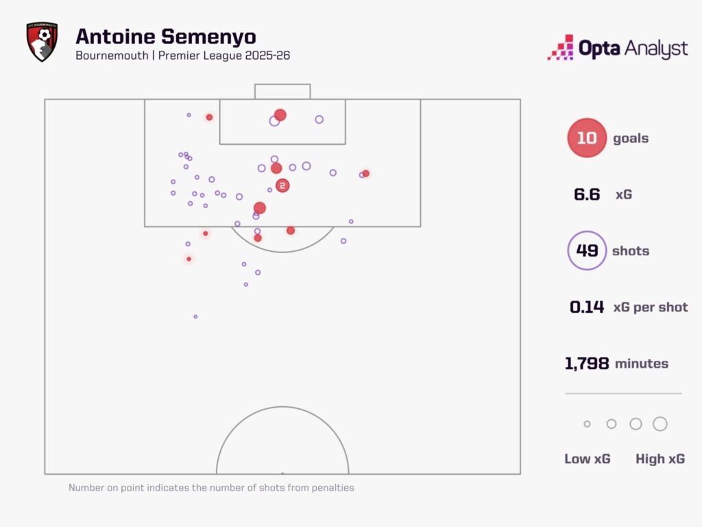 Antoine Semenyo