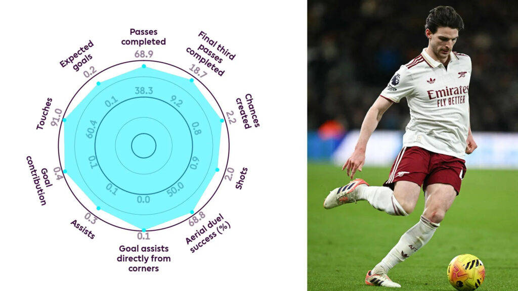 Declan Rice