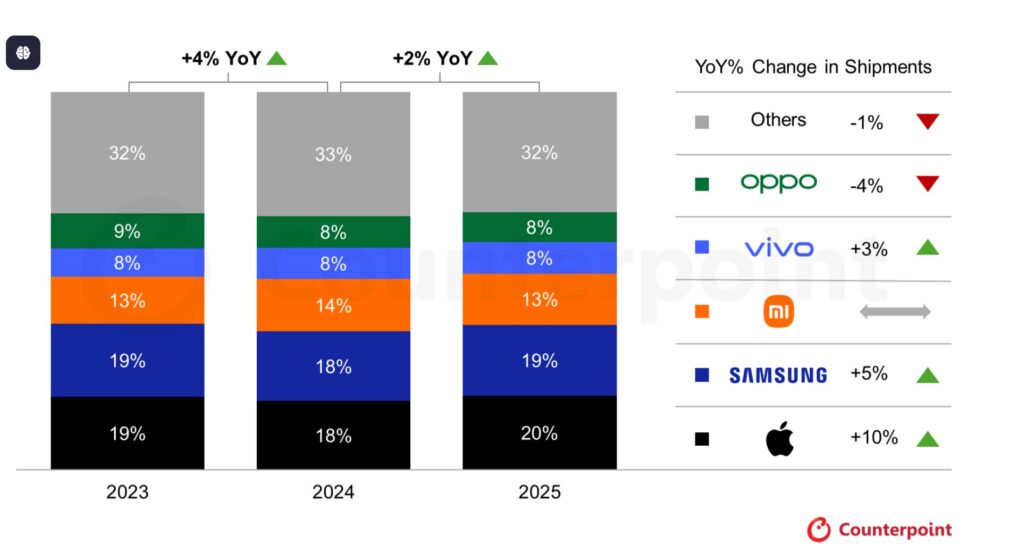 Apple Dethrones Samsung as World's Top Smartphone Brand in 2025