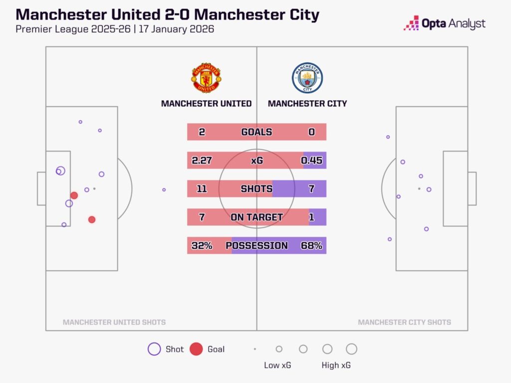 Man United