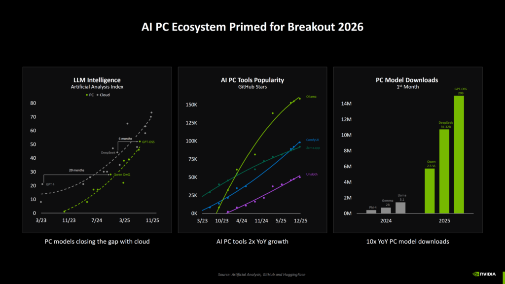 NVIDIA Boosts RTX AI PCs With 3x Faster Creative Performance