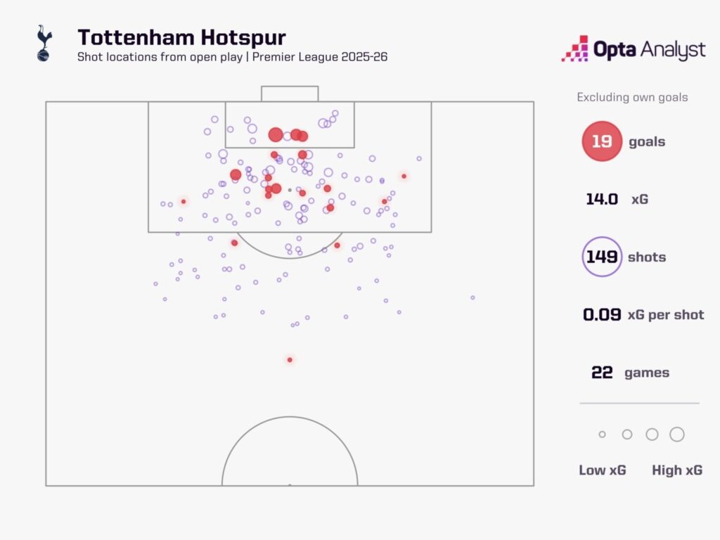 Tottenham