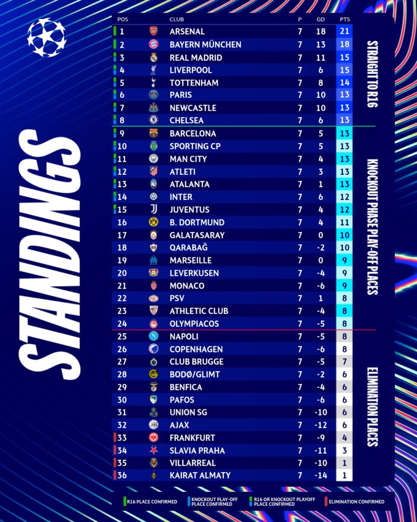 Champions League 2025-26 Round-Up