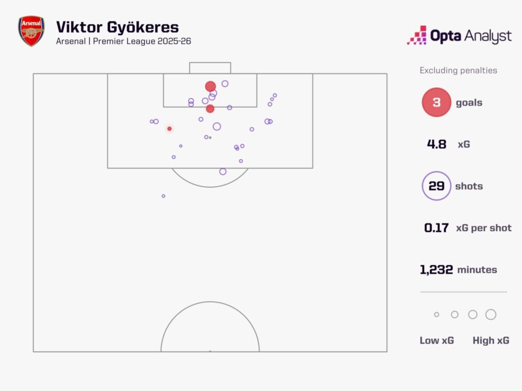 Viktor Gyökeres of Arsenal