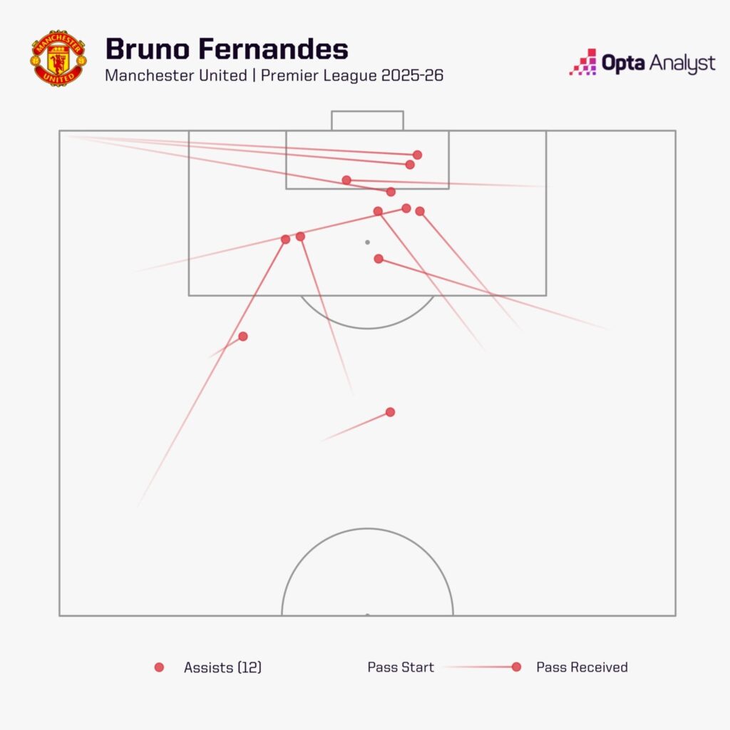 Bruno Fernandes