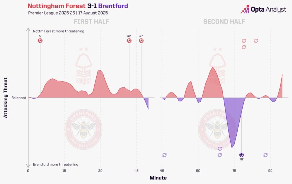 Brentford