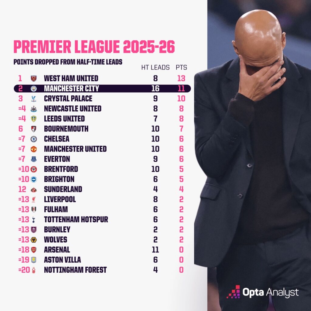 Manchester City