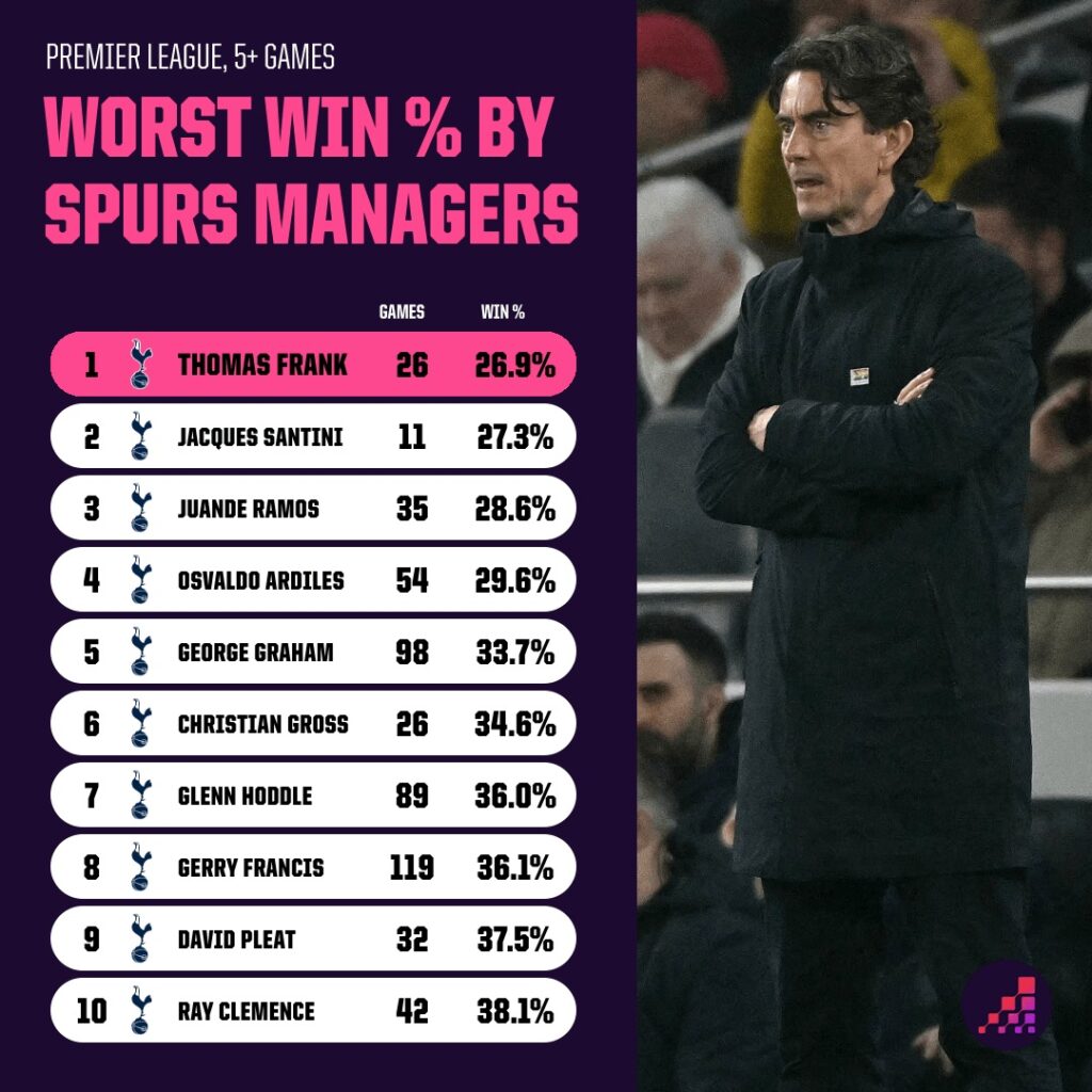 Tottenham 