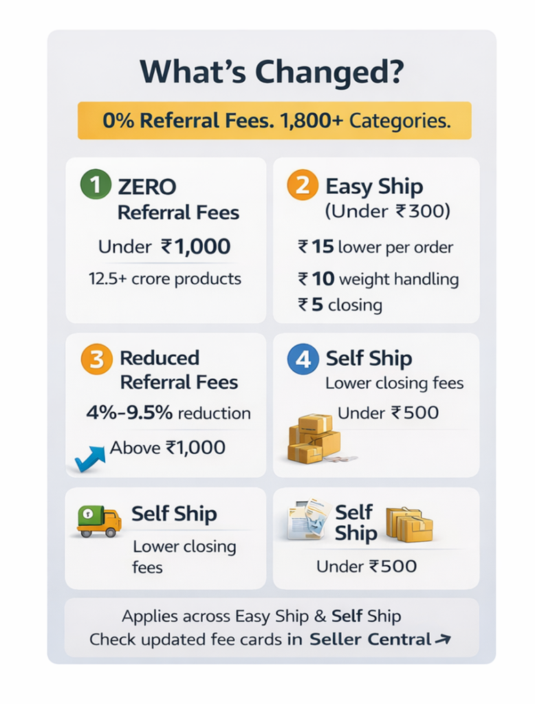 Amazon Referral Fees