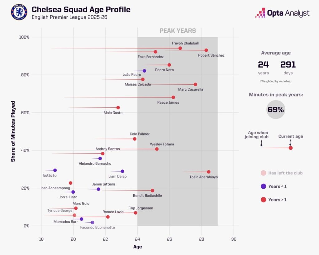 Chelsea