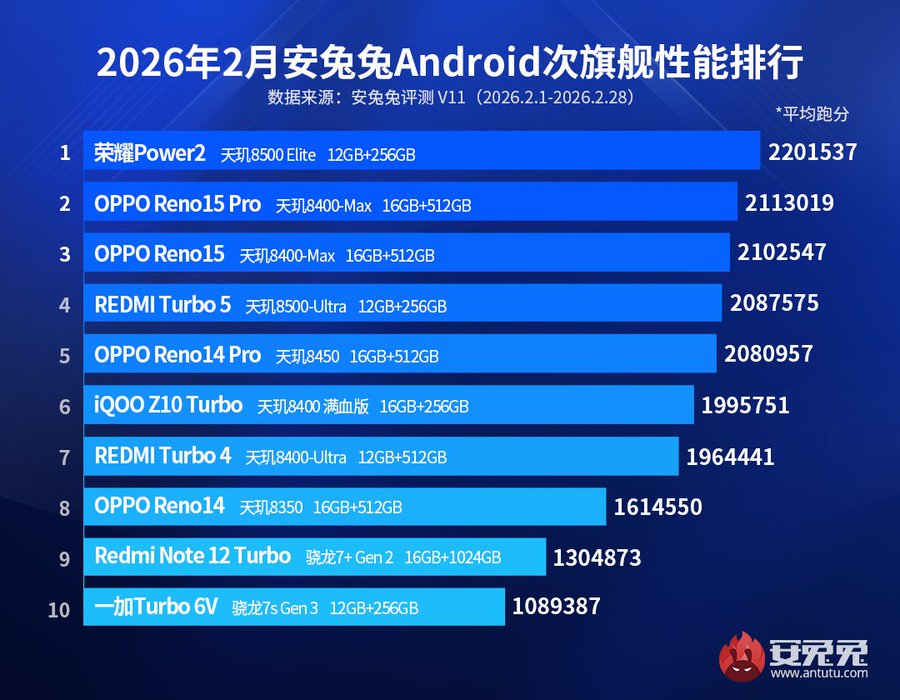 Most Powerful Mid-Range Phones