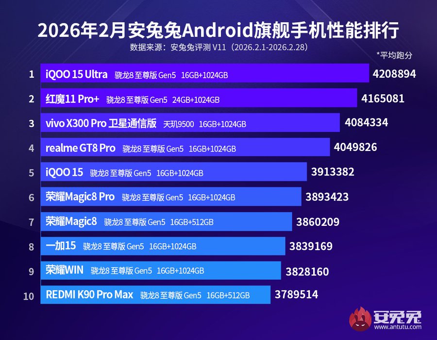 Android Flagship Phones