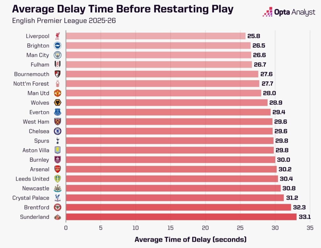 Time-Wasting