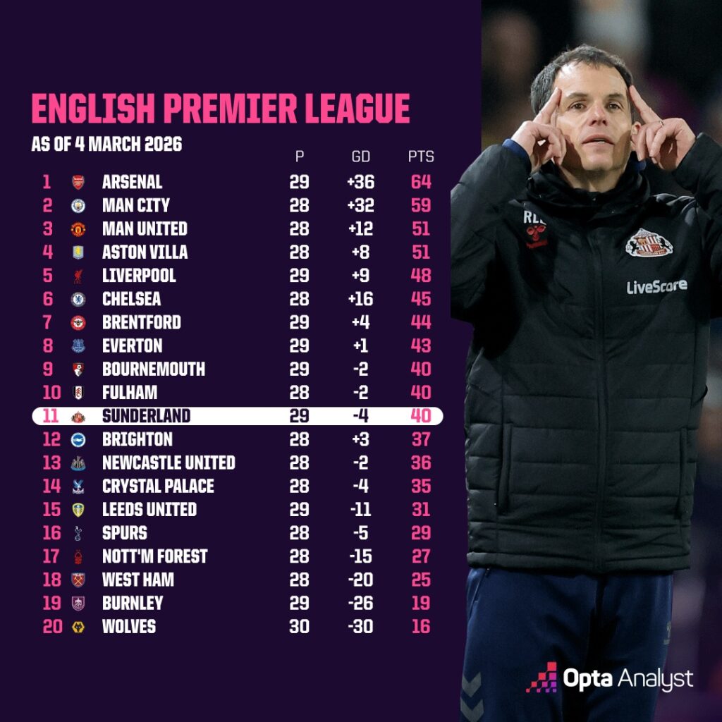 Sunderland