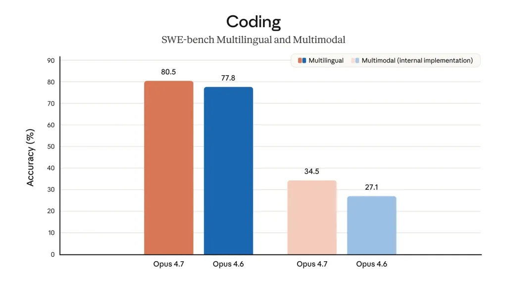 Claude Opus 4.7: The New King of AI Coding and Reasoning