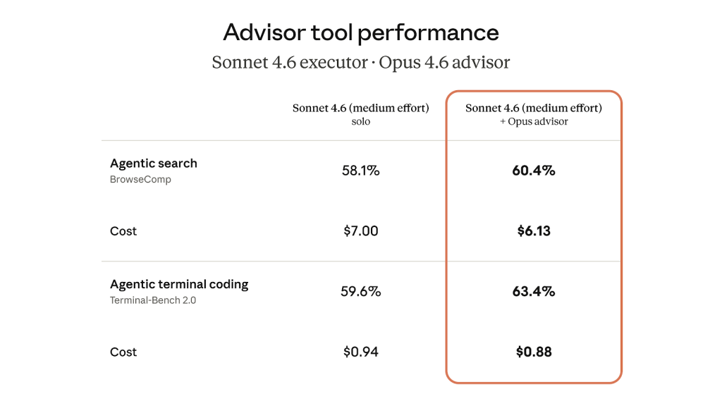 The Advisor Strategy: Unlocking Elite AI Intelligence at a Fraction of the Cost