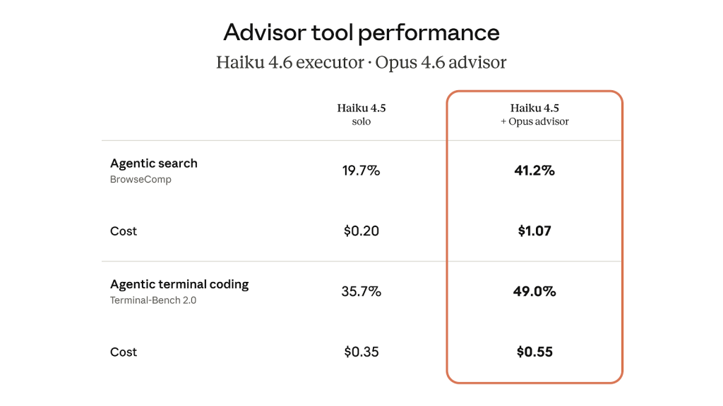 The Advisor Strategy: Unlocking Elite AI Intelligence at a Fraction of the Cost
